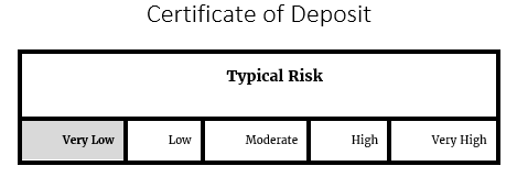 Certificate of Deposit Risk