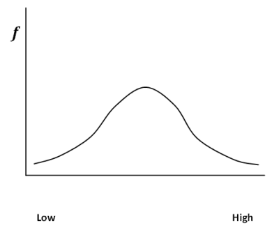 Figure 3: A Normal Distribution.