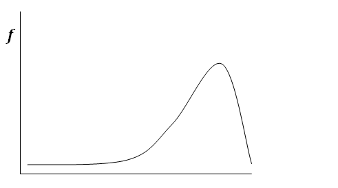Figure 5: A Skewed Distribution.