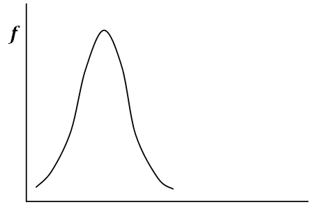 Figure 6: A Peaked Distribution.