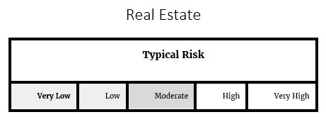 Real Estate Risk