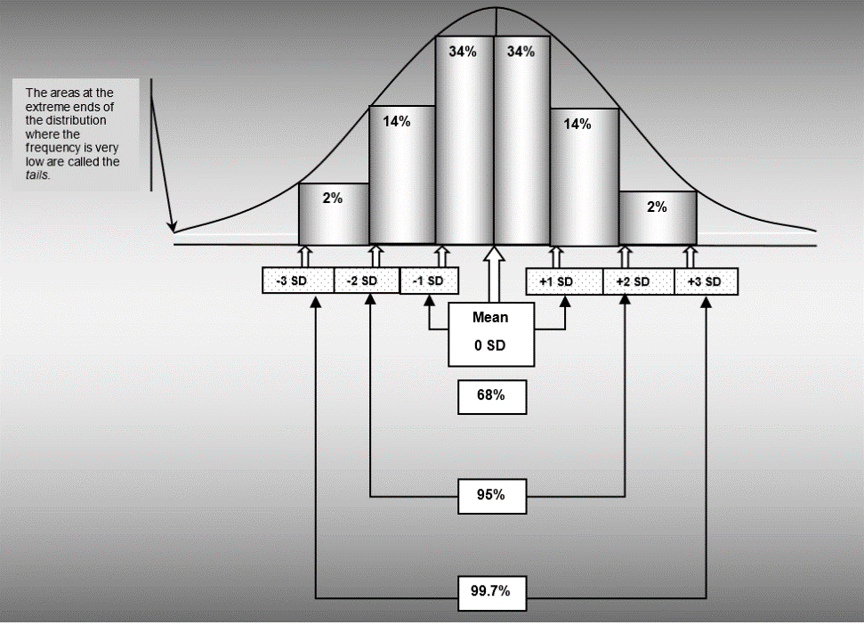 Areas Under the Normal Curve